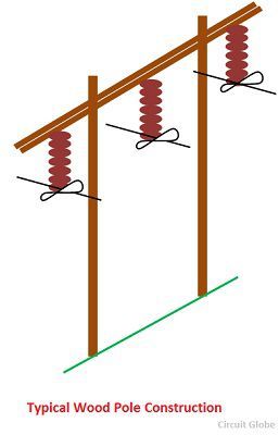 What are Line Supports Definition Types of Line 