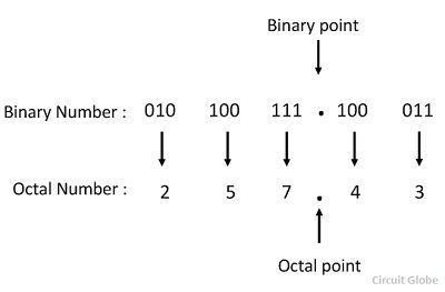 Octal Number System - Meaning, Conversion, Solved Examples