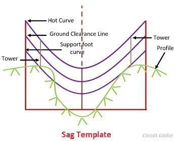 Stringing Chart For Sag Calculation