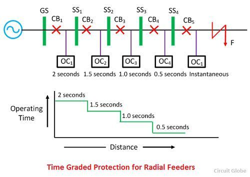 What Is Feeder Protection Definition Time Graded Protection