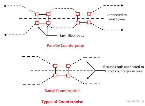 How Counterpoise Lightning Protection Works