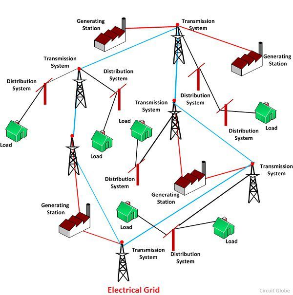 What is Electrical Grid? Definition & Types of an Interconnection ...