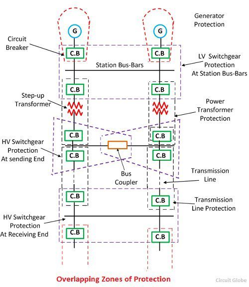 What is meant by Protection Zone in Power System? Definition ...