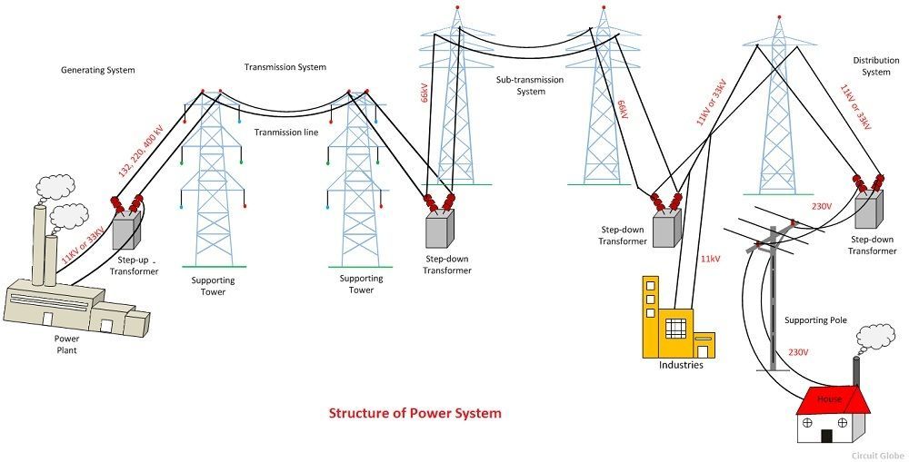 What is Power System? Definition & Structure of Power System - Circuit