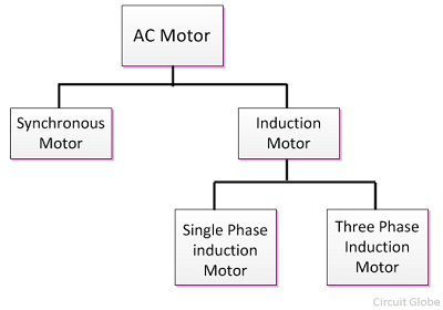 appetit Ligegyldighed accelerator What is AC Motor? Definition & Types - Circuit Globe