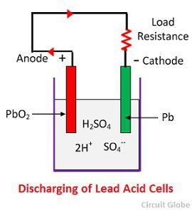 https://circuitglobe.com/wp-content/uploads/2017/01/lead-acid-cell-112.jpg