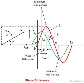 Phase Difference and Phase Shift in an AC Circuit