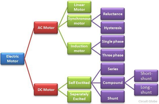 types of electrical motor