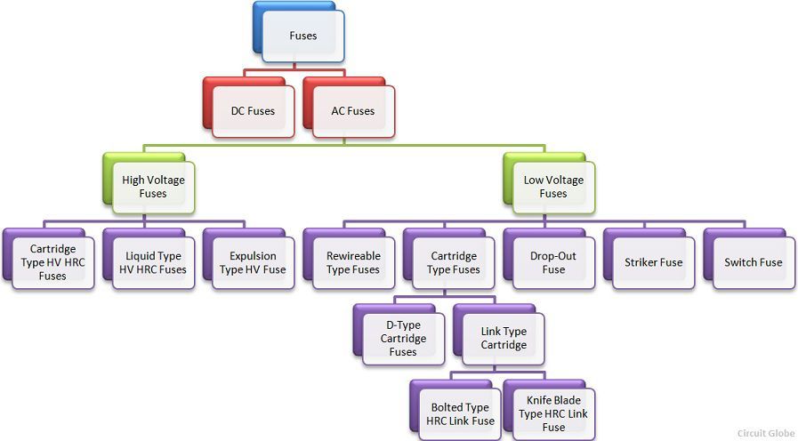 Different types on sale of fuses