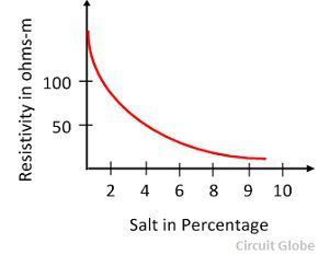 graph-of-soil-resistivity