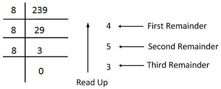 Octal Number System - Meaning, Conversion, Solved Examples