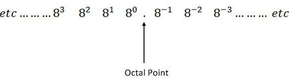 What is Octal Number System? - Definition, Octal to Decimal & Decimal to  Octal Conversion - Circuit Globe