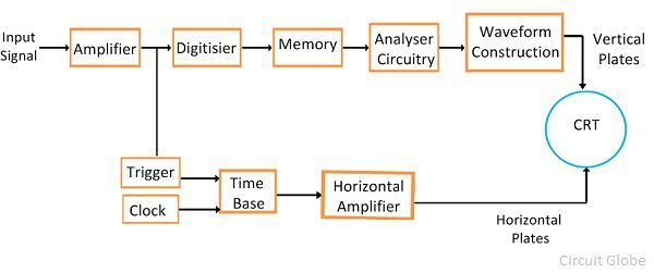 study of digital storage oscilloscope experiment