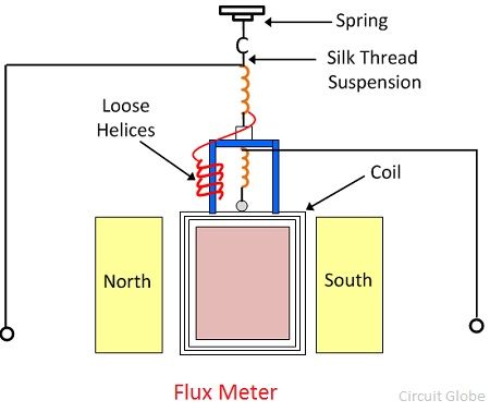 What is flux meter