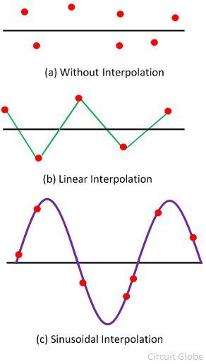 Define work. Linear interpolation. Oscilloscope XY картинки Сингапур.