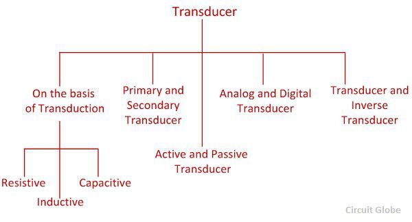 classification-of-transducers