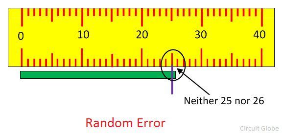 Random-error