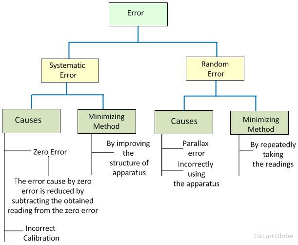 unsystematic error definition