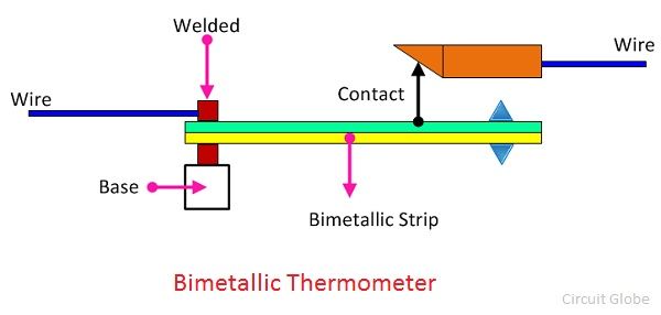 diagram of a thermometer with label