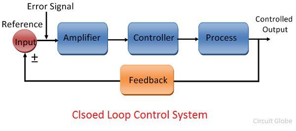 Closed Loop Vs Open Loop Control Systems