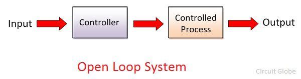 open loop system examples