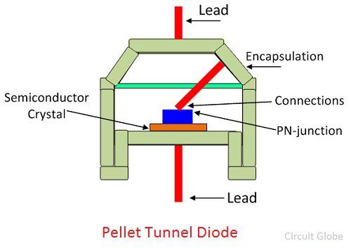 pellet-tunnel-diode