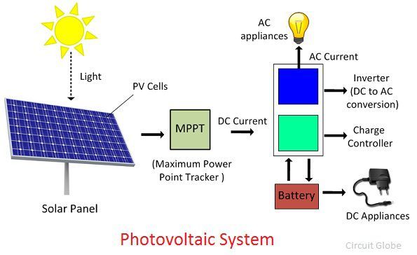 What Is Photovoltaic Or Solar Cell Definition Construction Working And Installation Circuit