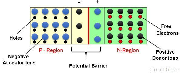 Define Depletion Layer And Potential Barrier