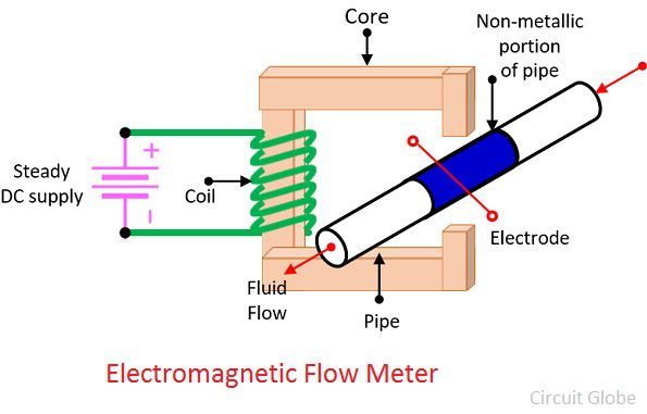 electromagnetic-flow-meter
