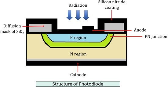 contructional detail of photodiode