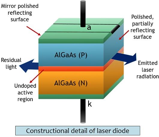 structure of laser diode