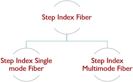 classification of step index fiber