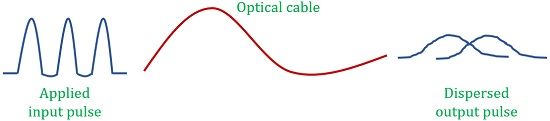 dispersion in optical fiber