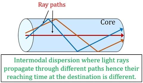 intermodal dispersion