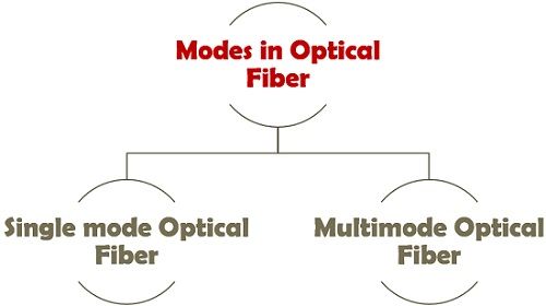 modes in optical fiber