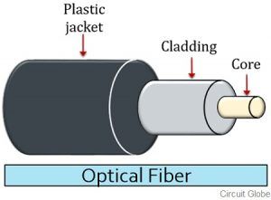 What Is An Optical Fiber Definition Structure Propagation Modes Advanatges And