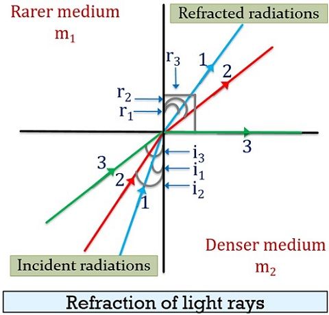 refraction of light rays 
