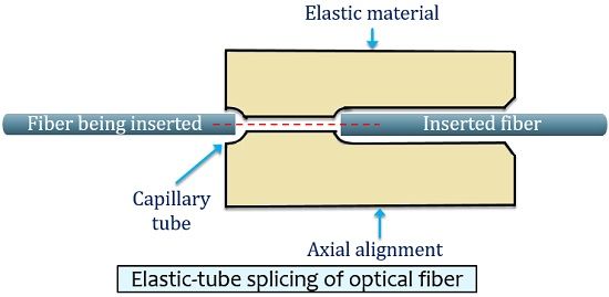 elastic tube splicing of optical fiber 