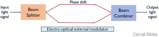 electro-optical external modulator 