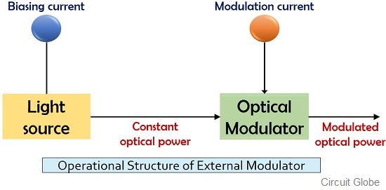 external modulator