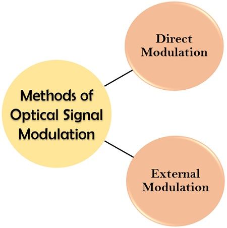 methods of optical modulation