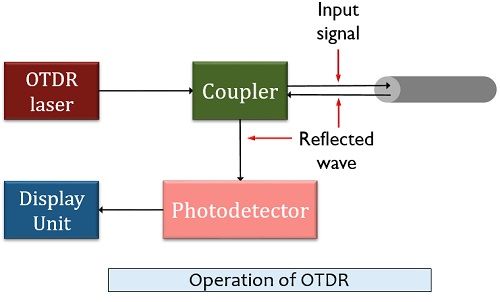 operation of OTDR
