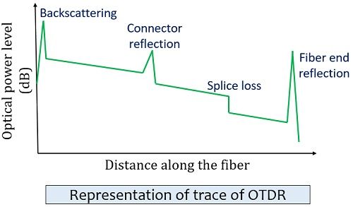 trace of OTDR