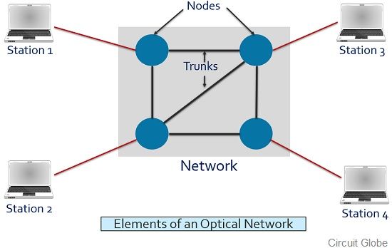 elements of optical network 