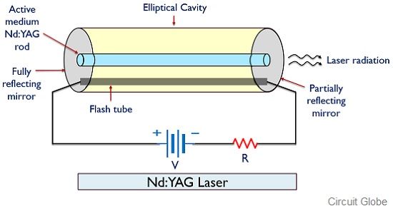 What Is Nd Yag Laser Definition Construction Working And Applications Of Nd Yag Laser Circuit Globe