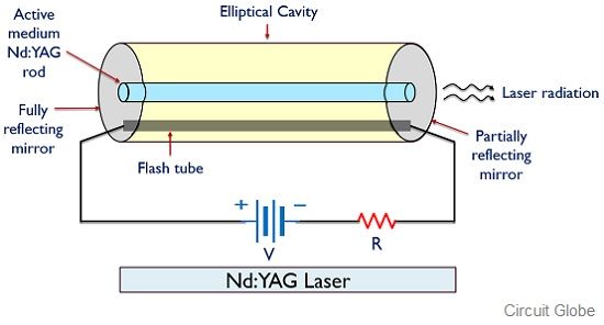 What is Nd:YAG Laser? Definition, and Applications of Nd:YAG Laser -