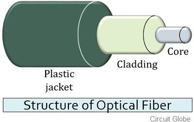 Optical Fiber And Coaxial Cable