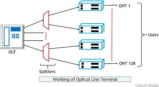 What is Optical Line Terminal? Definition, Optical Network Termination ...