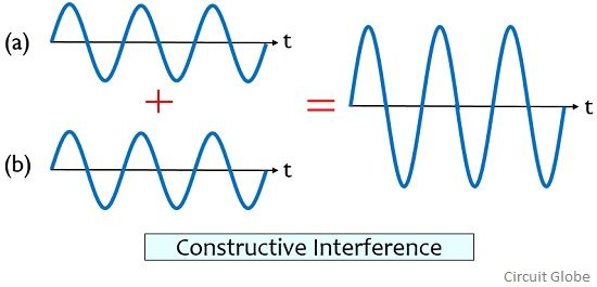constructive interference
