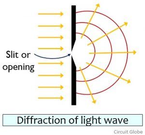 light wave diffraction vs sound diffraction